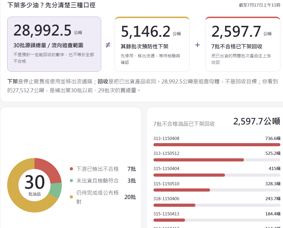 「油此可知」專區中整理了最新官方查驗與下架數據，完整呈現事件全貌、問題油流向與制度漏洞 圖:擷取自 台灣前進陣線官網