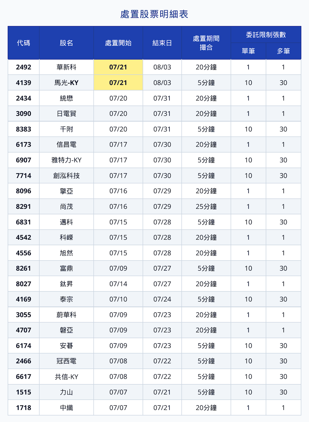 一圖看7/21台股23檔處置股 華新科入列、力山明解禁