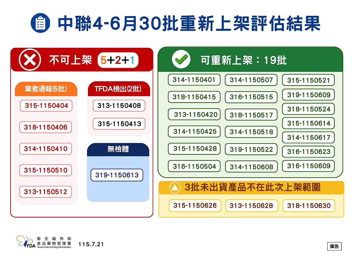 食藥署今(21)日公布，中聯油脂19批油品合格可上架，7批不合格及1批無檢體維持下架銷毀。 圖：食藥署／提供