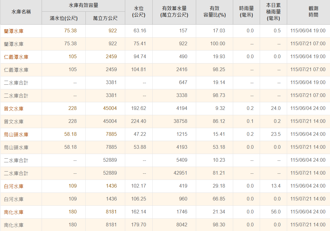 6月初南部水情岌岌可危，幾乎見底，但從6月4日至今短短47天就由黑翻紅。 圖：取自水利署南區分署