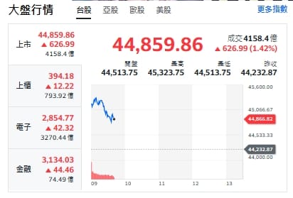 台股開盤》大盤漲逾700點重返45K！台股反攻關鍵曝光