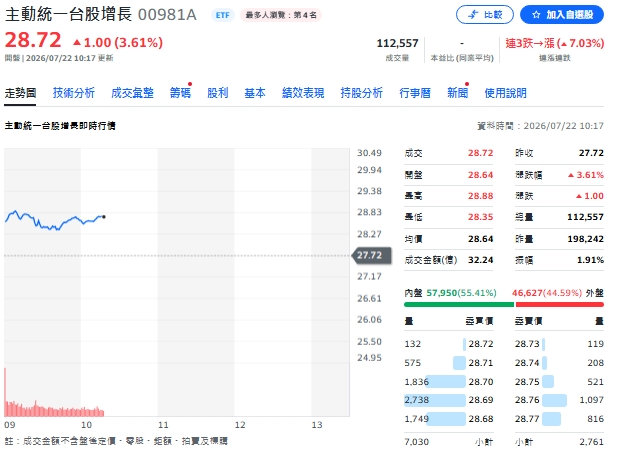 台股大復仇！00981A狂拉7%登頂 瑤姐這波布局成關鍵