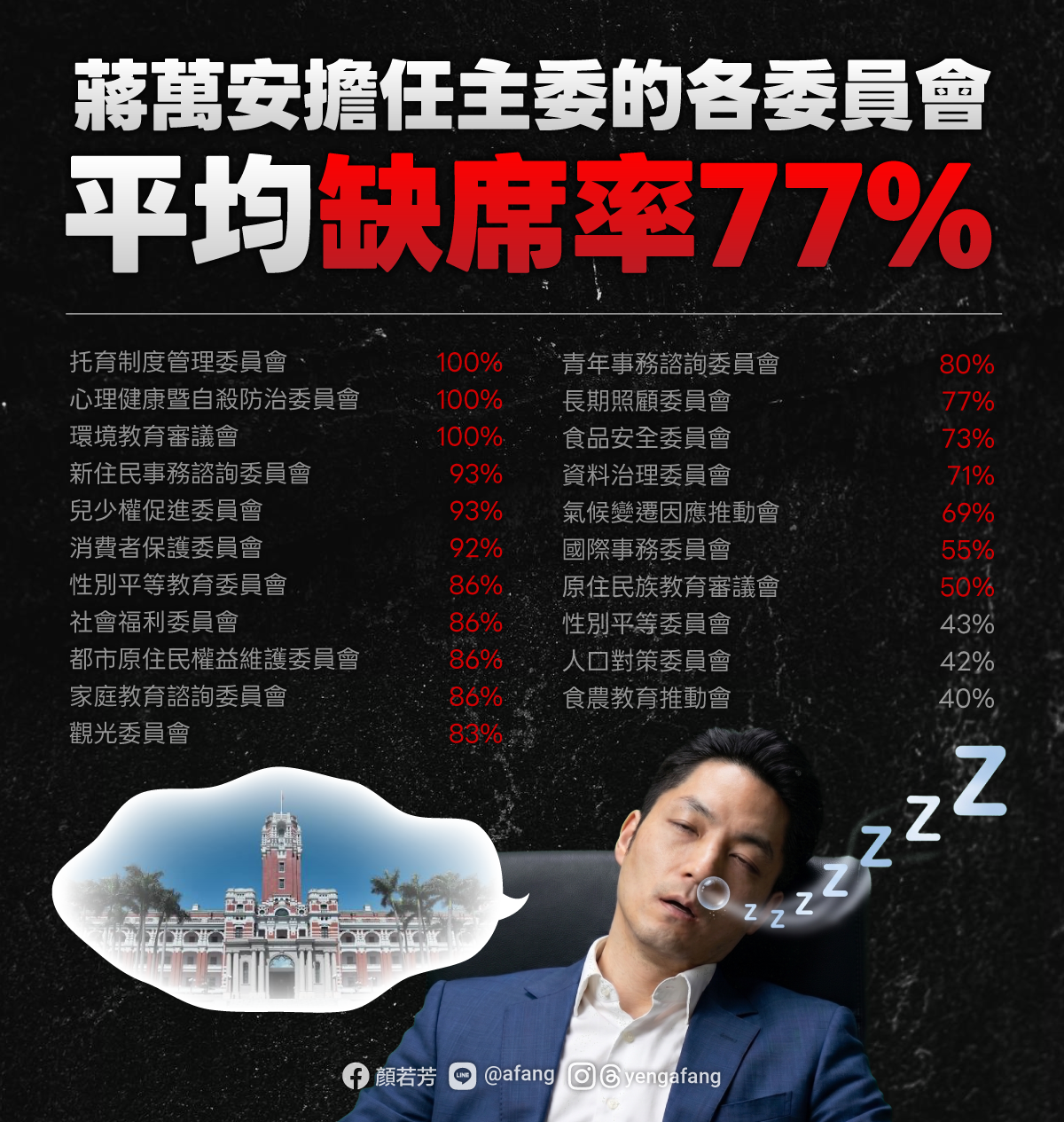 顏若芳指出，蔣萬安市長掛名各種委員會主委卻狂缺席，平均缺席率竟高達 77%！ 圖：顏若芳辦公室提供