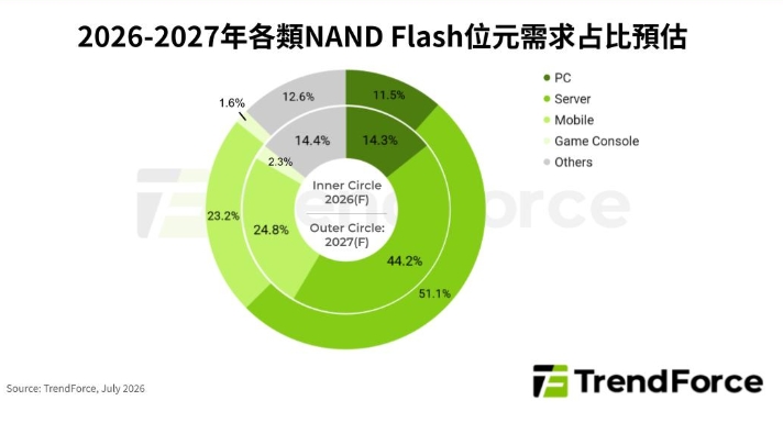 NAND Flash警報解除？AI供應吃緊最快2027下半年緩解