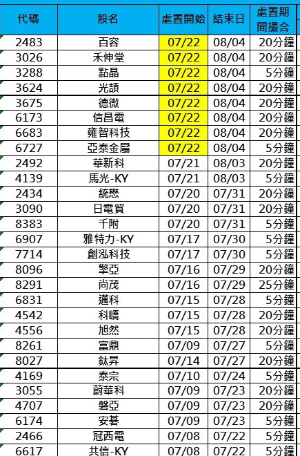 28檔列處置名單 圖: 擷取自國票投顧