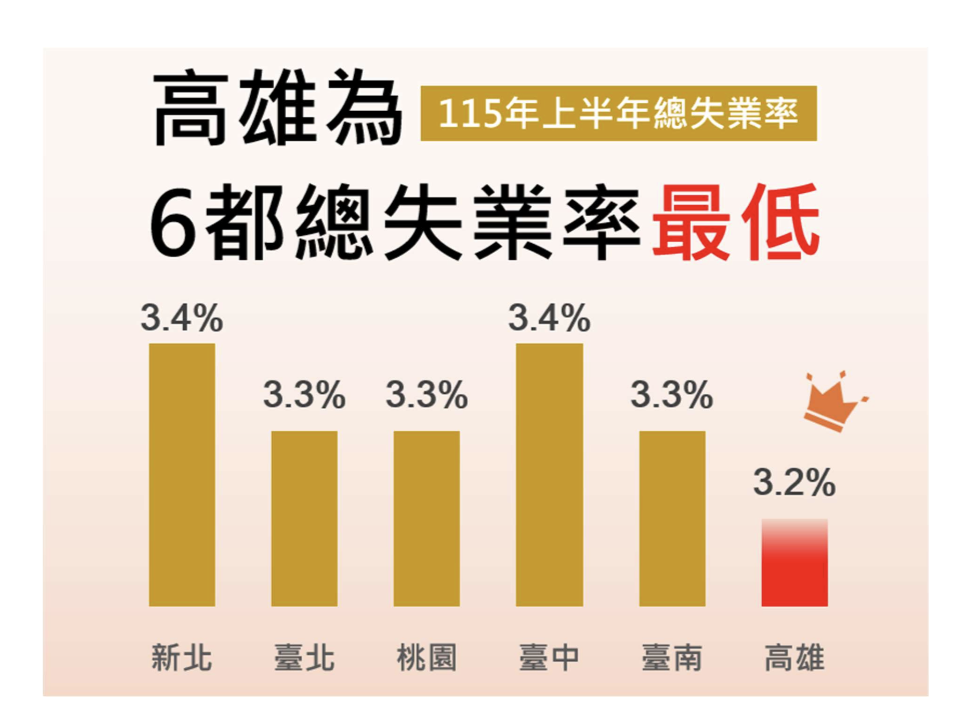 拜經濟及就業表現亮眼之賜，高雄上半年總失業率全國最低。 圖：高雄市主計處／提供
