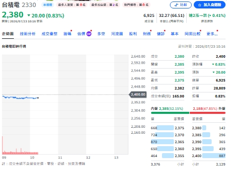 不追護國神山？瑤姐00981A 主動ETF為何集體賣台積電？