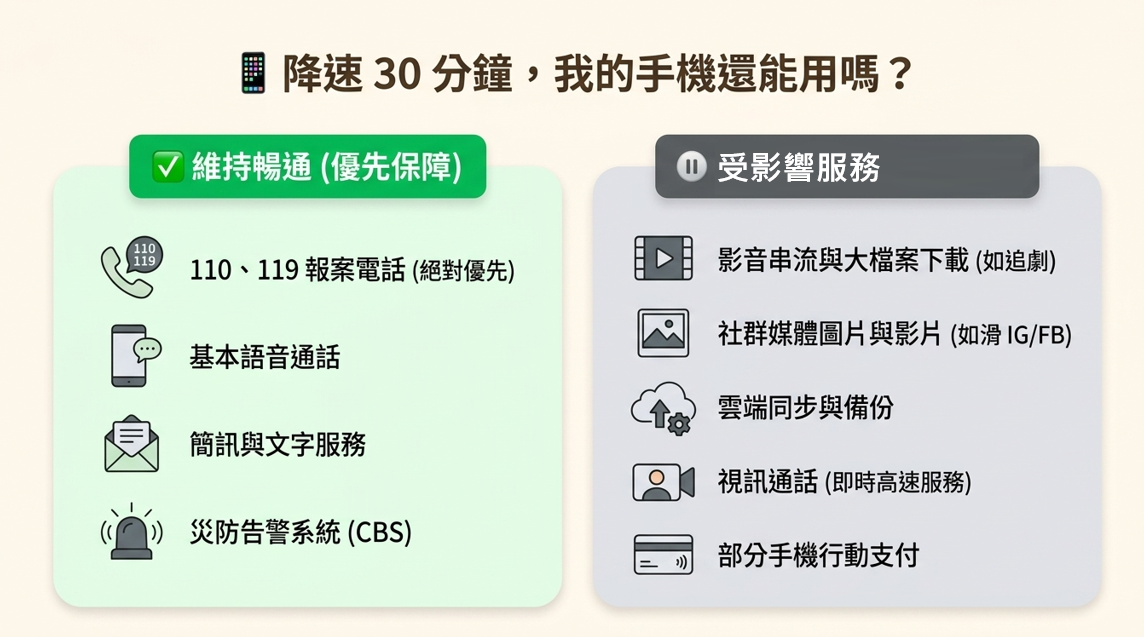 降速30分鐘，我的手機還能用嗎？ 圖；通傳會提供