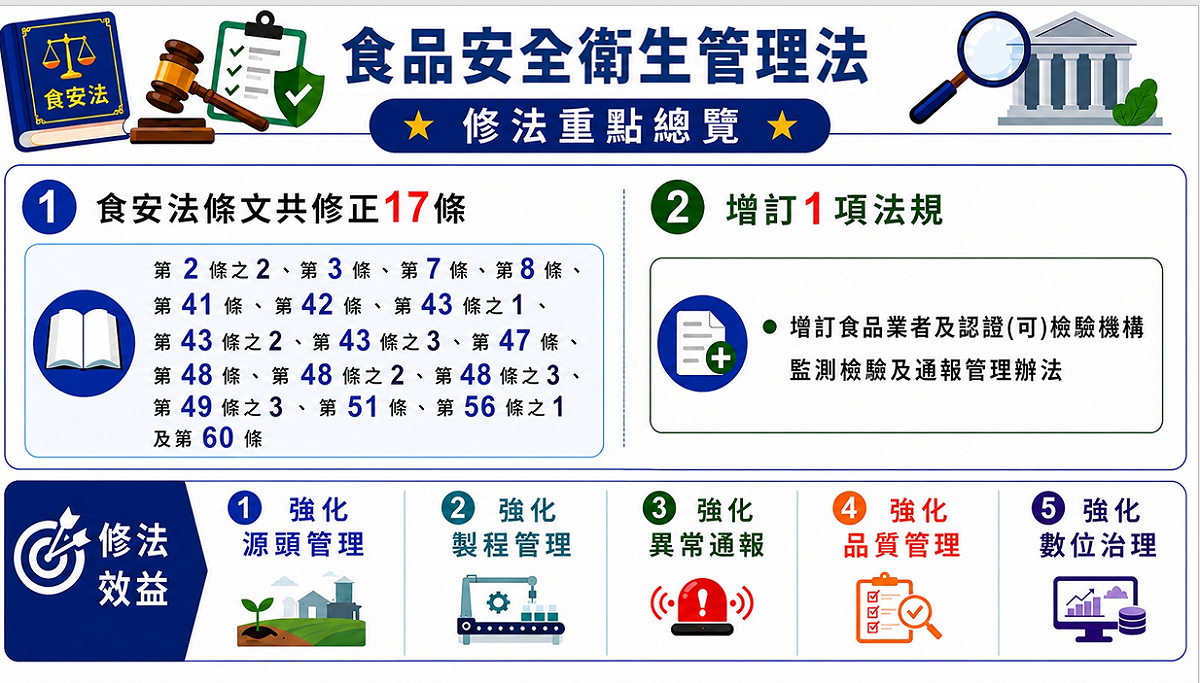 《食品安全衛生管理法》修正草案重點總覽。 圖：衛福部提供