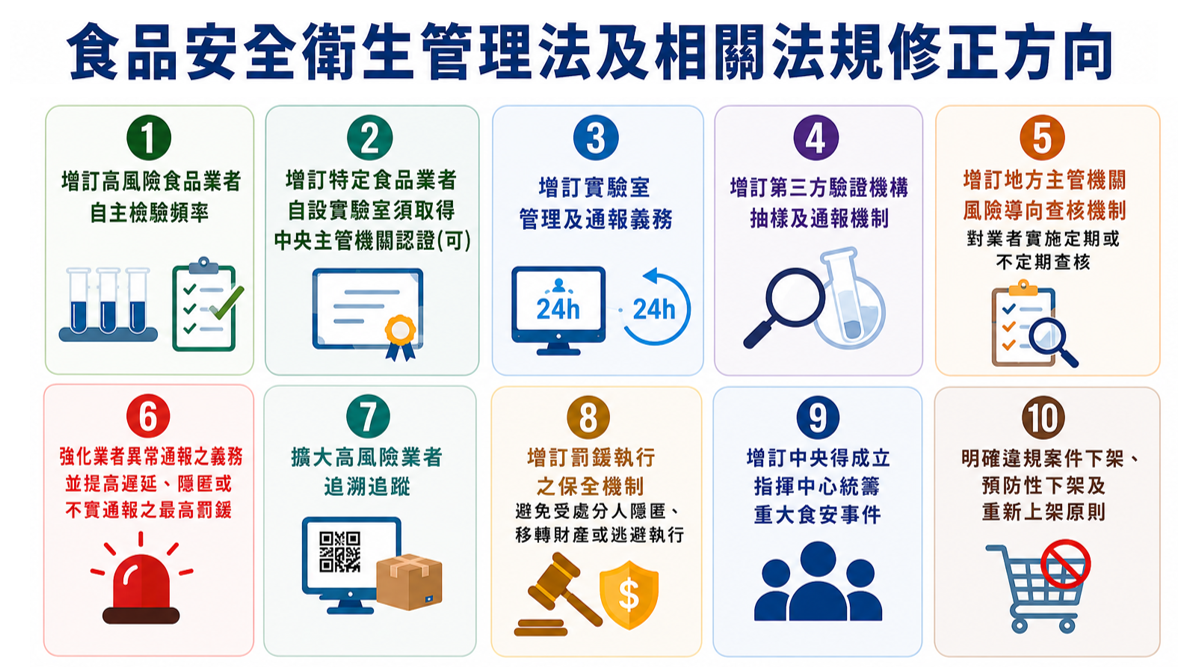 《食品安全衛生管理法》及相關法規修正方向。 圖：衛福部提供