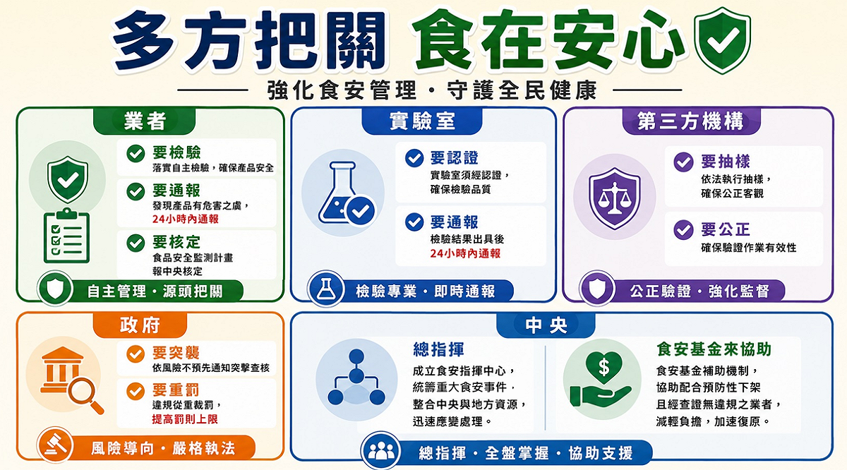 《食品安全衛生管理法》及相關法規修正重點。 圖：衛福部提供