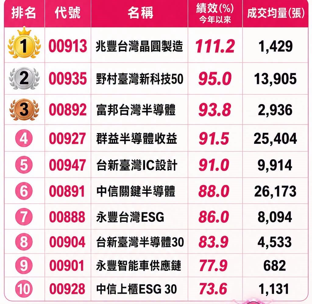 科技型ETF今年以來績效Top 10 (資料來源 CMoney 不含主動式、槓桿型及反向型ETF統計至7/22 ) 圖: 理財達人楊倩琳臉書粉專