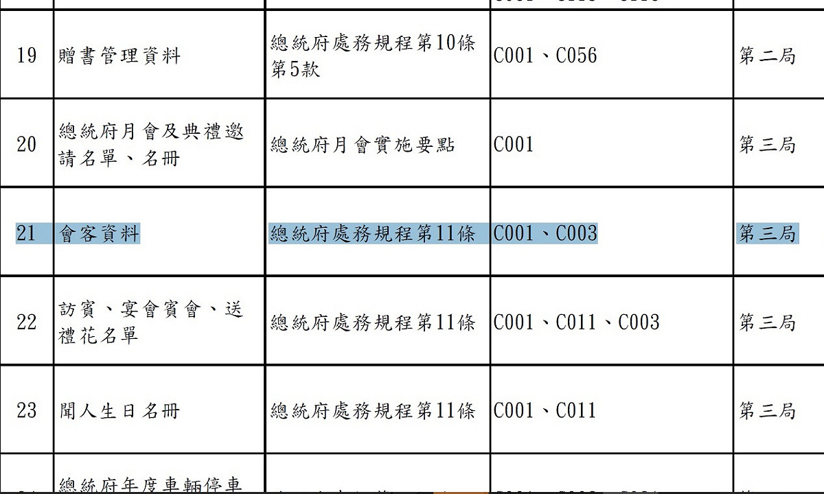 根據「總統府處務規程」第11條及「總統府府區進出管制要點」及「總統府內部保有及管理個人資料之項目彙整表」，總統府的「會客資料」及「總統府人員進出資料」分別由總統府第三局及侍衛室執掌。 圖片來源：總統府內部保有及管理個人資料之項目彙整表