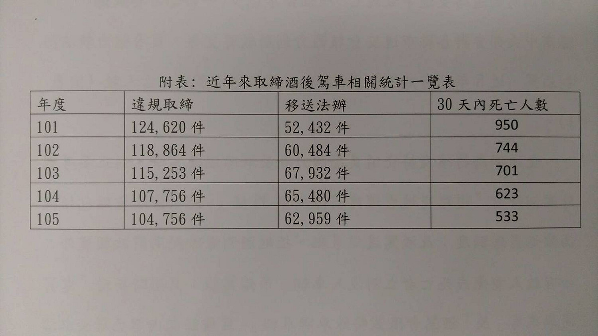 交通部提出數據指出，近5年已有效降低國人30日道路交通事故死亡人數 。 圖：交通部/提供