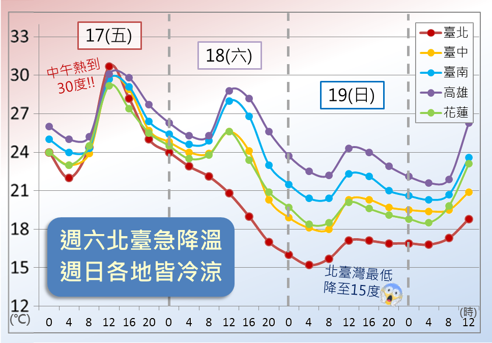 這個週末冷颼颼！北部、宜蘭、金馬明(18)天起床氣溫就一路下滑天氣也轉雨。雨勢要一路延續到下週二(21)才會趨緩。 圖：中央氣象局