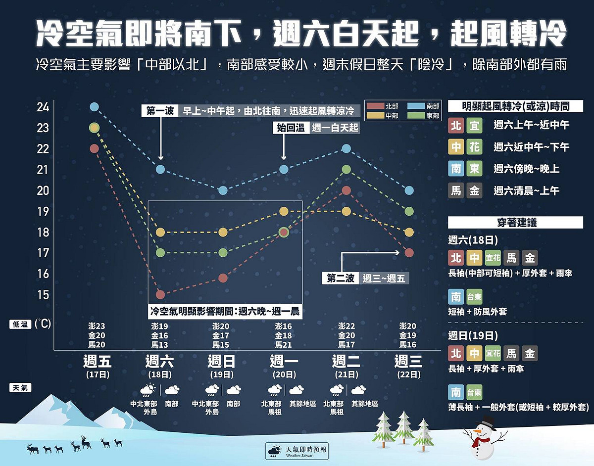 明天開始今年入冬以來最有感覺的一波冷空氣即將報到，但本次冷空氣主要影響範圍還是在「中部以北」，南部相對有感覺，但仍小。而這次冷空氣偏「濕」，所以明天起風後，週末假日都會感到全天陰冷。 圖：翻攝《天氣即時預報》臉書