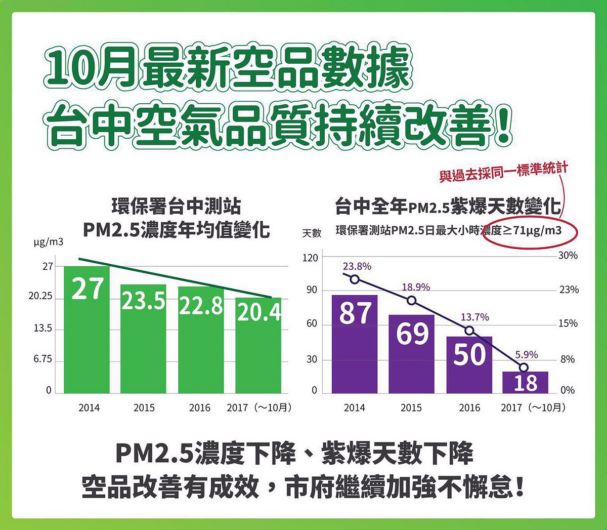 根據台中市環保局資料顯示，10月數據，台中空氣污染狀態，空汙日數逐月下降。 圖：圖台中市環保局