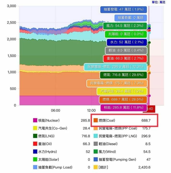 全台燃煤發電數。 圖：取自莊秉潔臉書