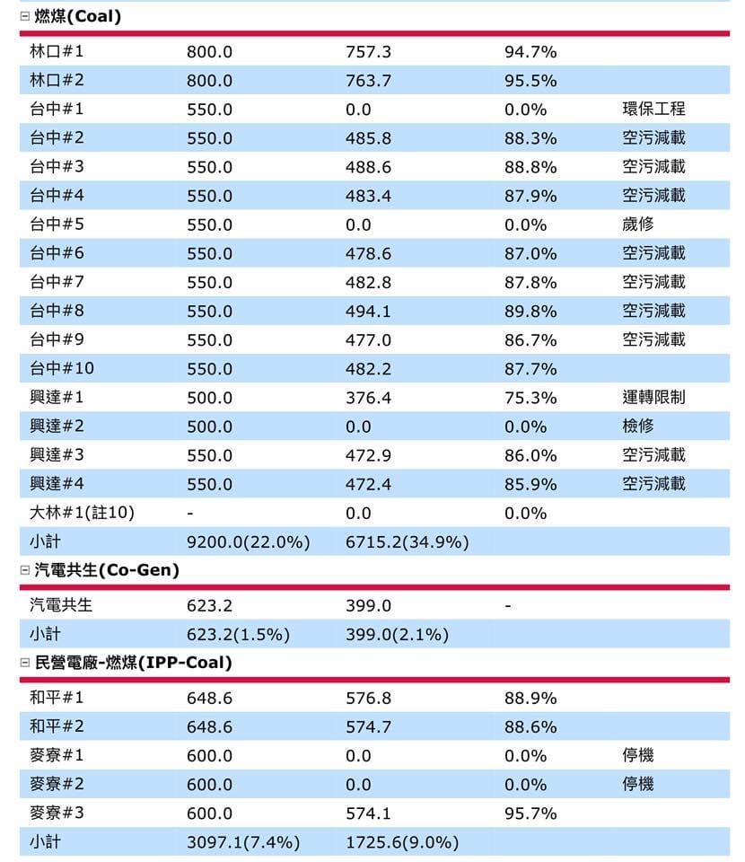 電力來源比 圖：取自莊秉潔臉書