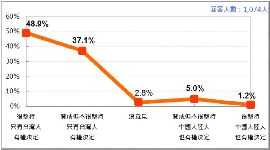 民調詢問「誰有權決定台灣的未來」。 圖：台灣民意基金會/提供