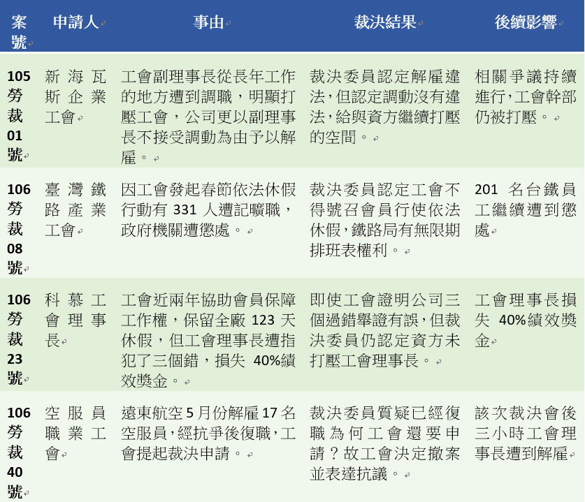 工會團體點名近年來發生的重大勞資爭議。 圖：宜蘭產業總工會／提供