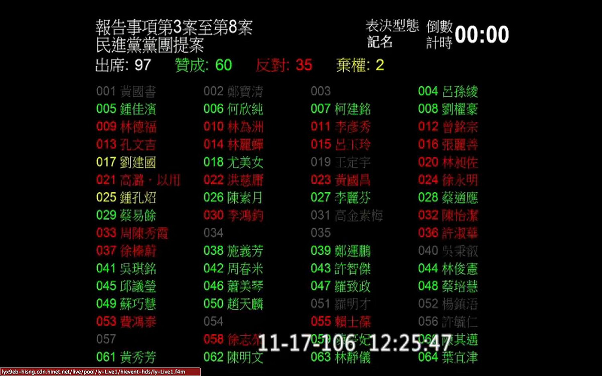 一般如果報告事項一讀後想要立即排案，委員會開會通知會明列「如有復議則不予處理」，因此會要求各黨團出具「不復議同意書」才能排案。如果依照第42條之規則，有資格提出復議的人，就是要之前贊成的人才可以，也就是為什麼，今日徐永明委員會主張會議無效。 圖 : 翻攝自時代力量臉書