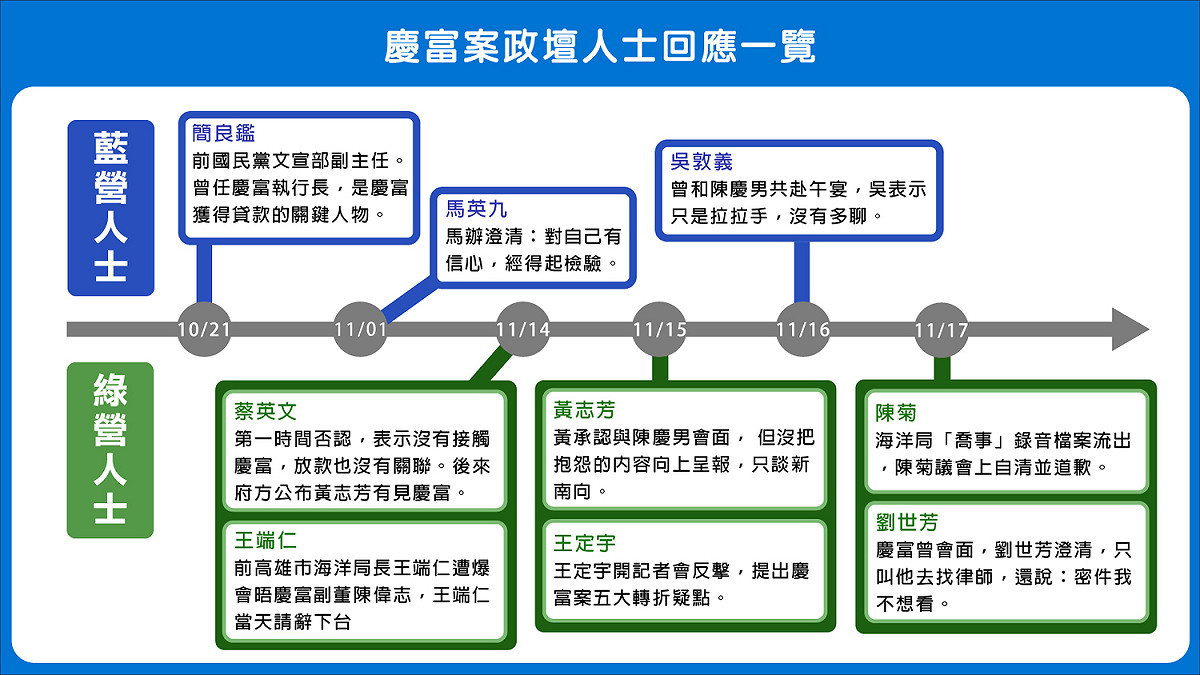 慶富案藍綠攻防到底如何？讓你一圖秒懂。 新頭殼製圖