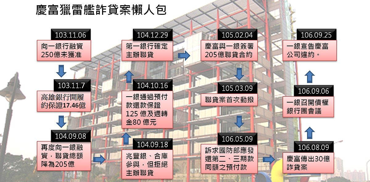 慶富獵雷艦詐貸案過程，目前已經進入調查階段。 圖：張嘉哲製表