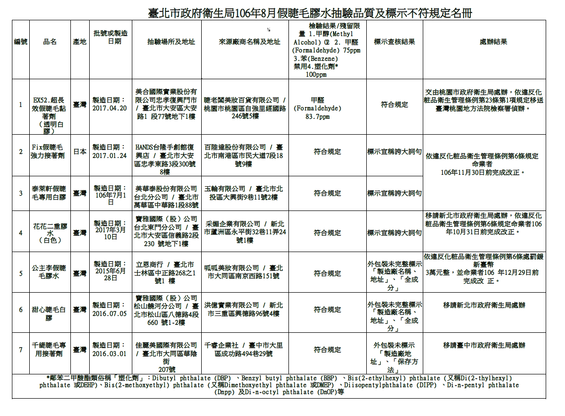 圖為台北市衛生局106年8月假睫毛膠水抽驗品質及標示不符規定名冊。 圖：新北市衛生局/提供
