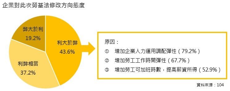 根據104調查，43.6%的企業認為一例一休新修法「利大於弊」。 圖 : 104資訊科技/提供