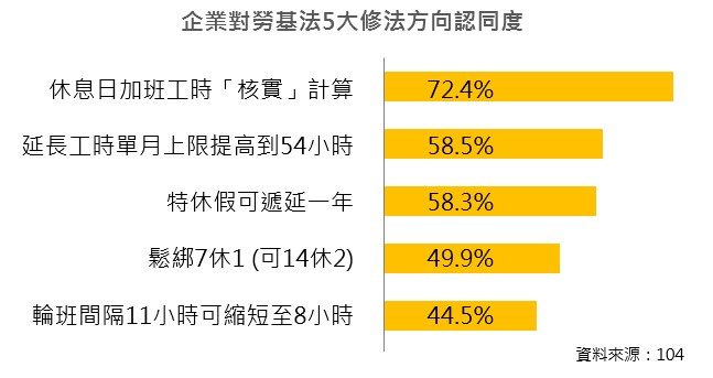 關於一例一休新修法「利大於弊」的原因，多數企業認為是休息日的加班費從「4進位」制改為「核實」計算。 圖 : 104資訊科技/提供