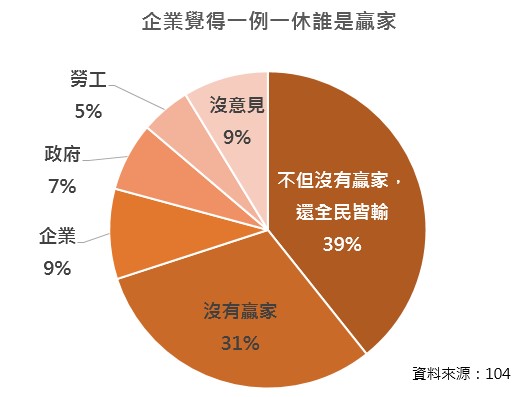 約7成企業認為一例一休新修法沒有任何一方成為贏家，有近4成認為「非但沒有贏家，還都是輸家」。 圖 : 104資訊科技/提供