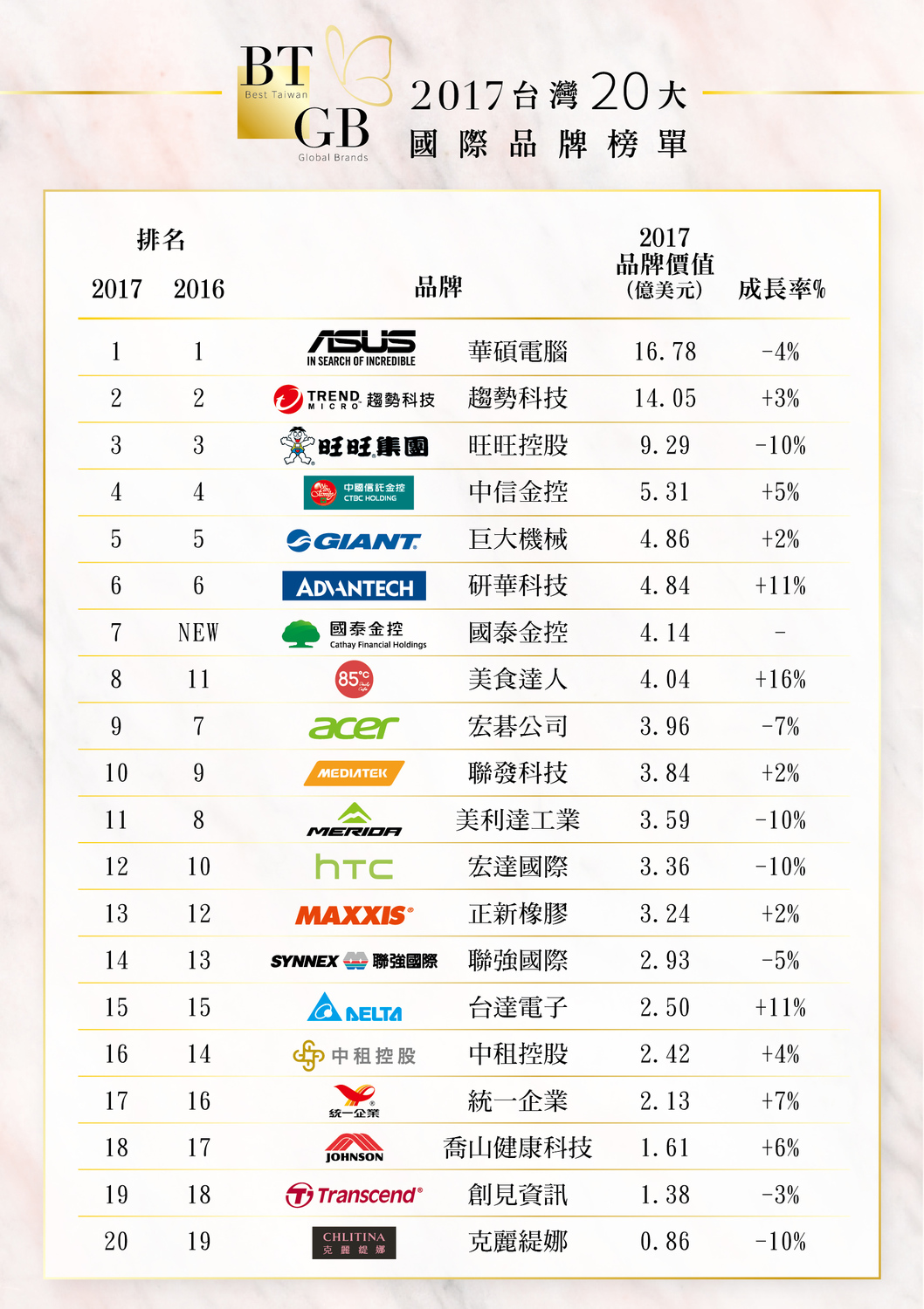 2017台灣20大國際品牌榜單。 圖：精英公關/提供