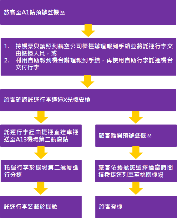 出國民眾終於可以在桃園機場捷運A1（台北）站預辦登機、託運行李，但要在台北先託運行李，規定、限制可不少，只限四家航空公司，而且託運行李的重量、體積大小、辦理時間和對象都有嚴格。 圖：翻攝自桃園機捷官網
