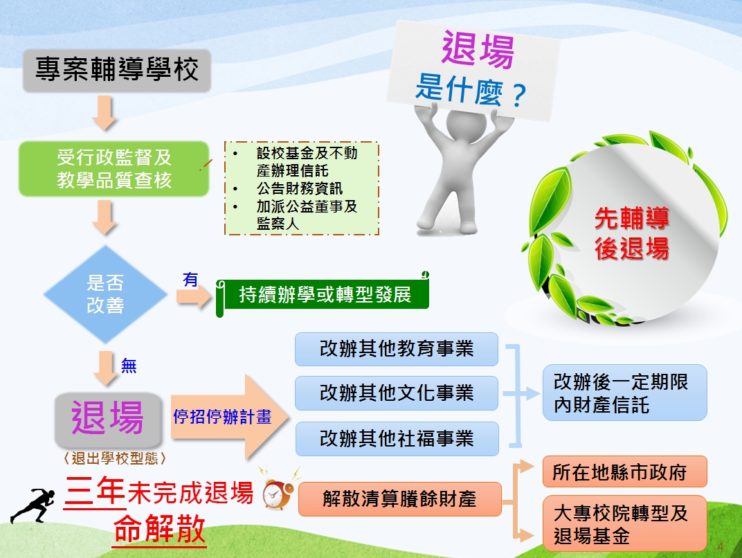 該草案條例當中，私校退場部分為先輔導再退場機制。 圖：教育部/提供