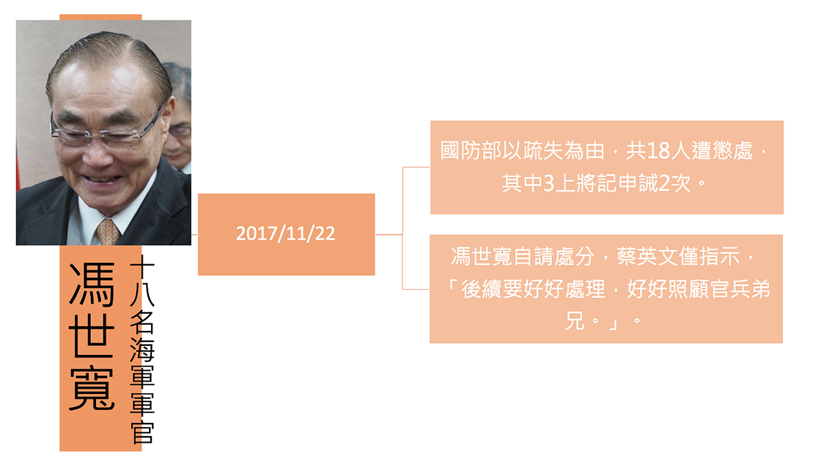 慶富案中槍官員一覽。 圖：新頭殼製表