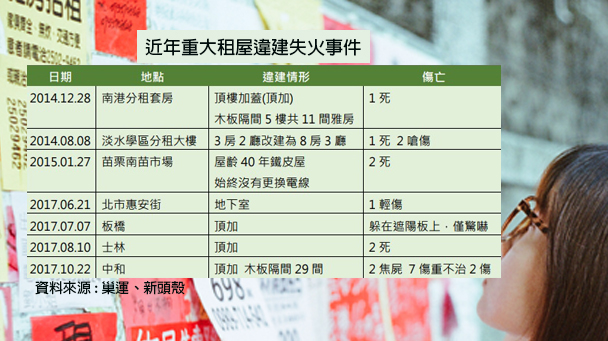 國內近年重大違建失火意外整理。 圖:Flickr user Sai Mr./攝