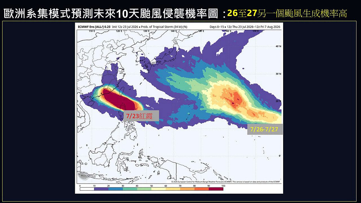 位於換日線以西的熱帶系統，有機會於26日左右發展為今年第13號颱風「白海豚」，不過預計在靠近台灣前就會北轉，因此對台灣沒有影響。 圖：取自賈新興臉書