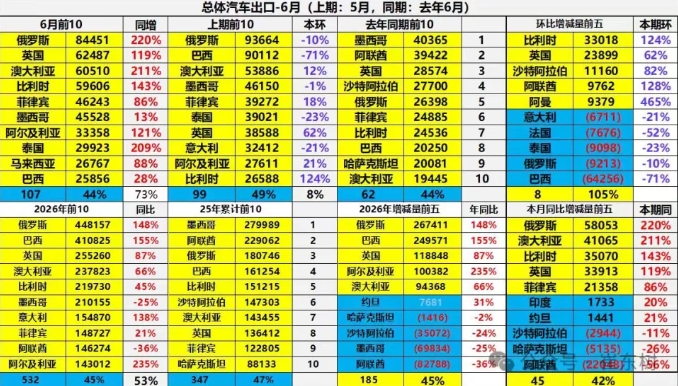 中國汽車外銷量統計。 圖 : 翻攝自第一財經