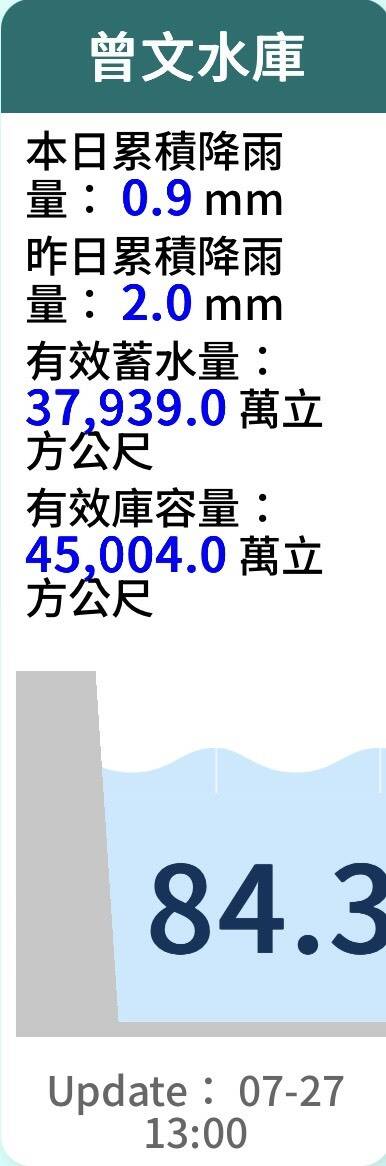 曾文水庫最新蓄水率高達 84.3%，有效蓄水量已來到3億7939萬立方公尺。 圖：翻攝自水利署官網