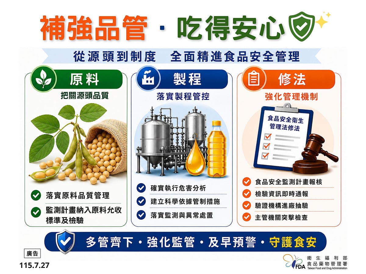 衛生福利部食品藥物管理署提出全方位食安精進策略，由源頭到制度劃分為三大防禦區塊。 圖：食藥署／提供