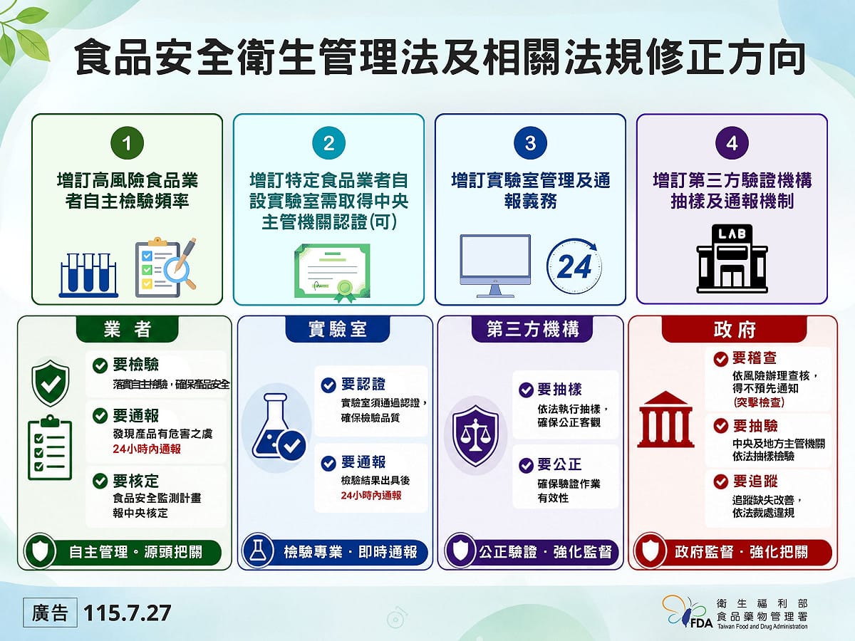 衛生福利部食品藥物管理署公布修法框架，全面強化四大利害關係人之權責。 圖：食藥署／提供