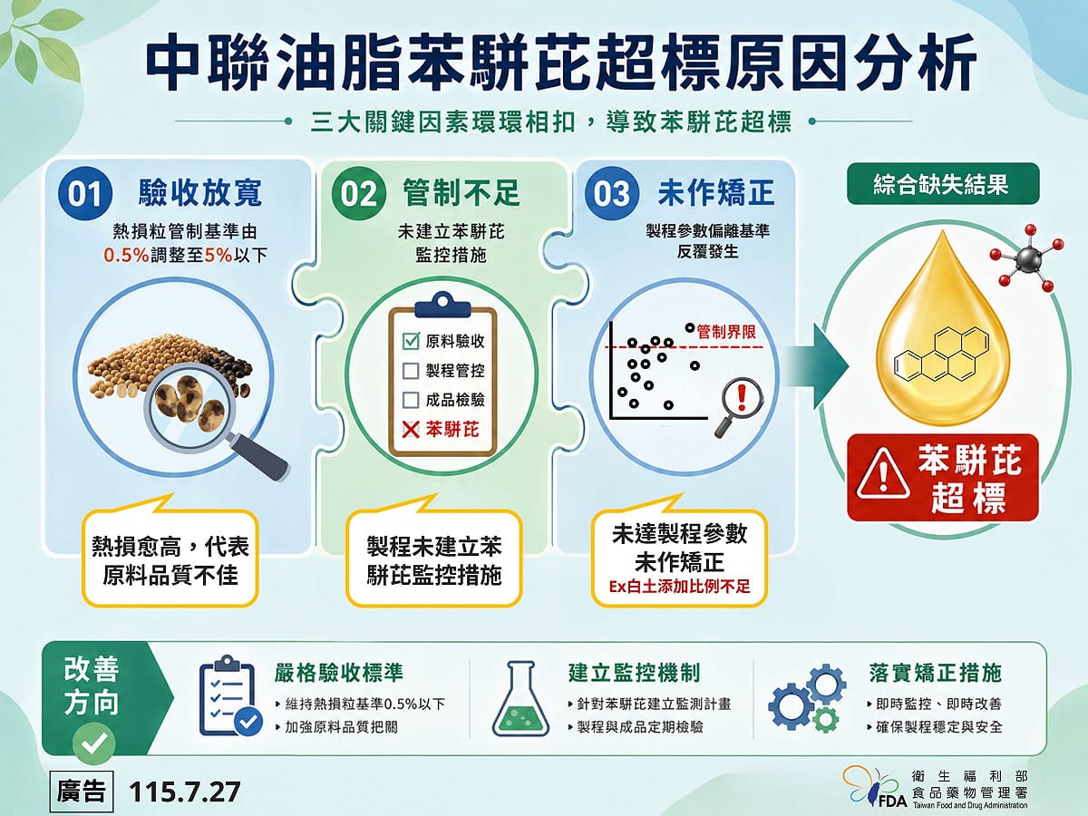 中聯油脂大豆油苯駢芘超標之三大核心缺失原因分析。 圖：食藥署／提供