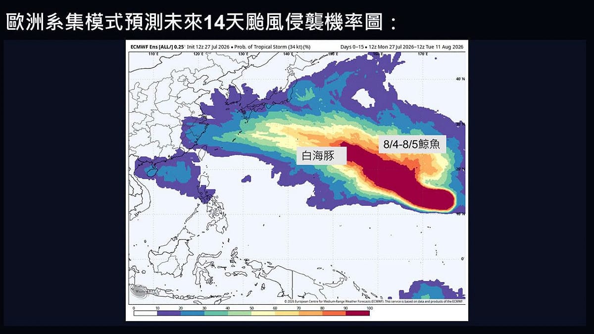 全球3颱風醞釀！白海豚生成無侵台影響，8月初防鯨魚颱風，台灣31日前防午後雷雨。 圖：翻攝自賈新興　臉書專頁