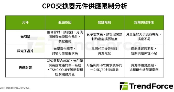 NVIDIA、Broadcom引爆 CPO 商機 供應鏈瓶頸在哪？