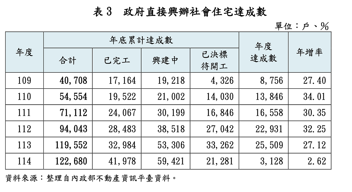 賴清德13萬戶社宅政見跳票：去年只蓋3千戶、南高兩市自建也墊底