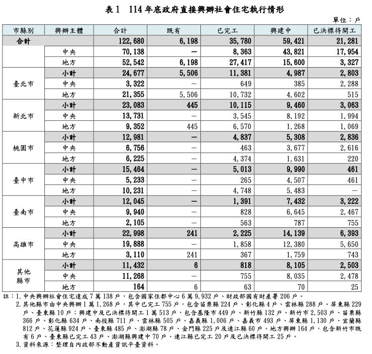 賴清德13萬戶社宅政見跳票：去年只蓋3千戶、南高兩市自建也墊底