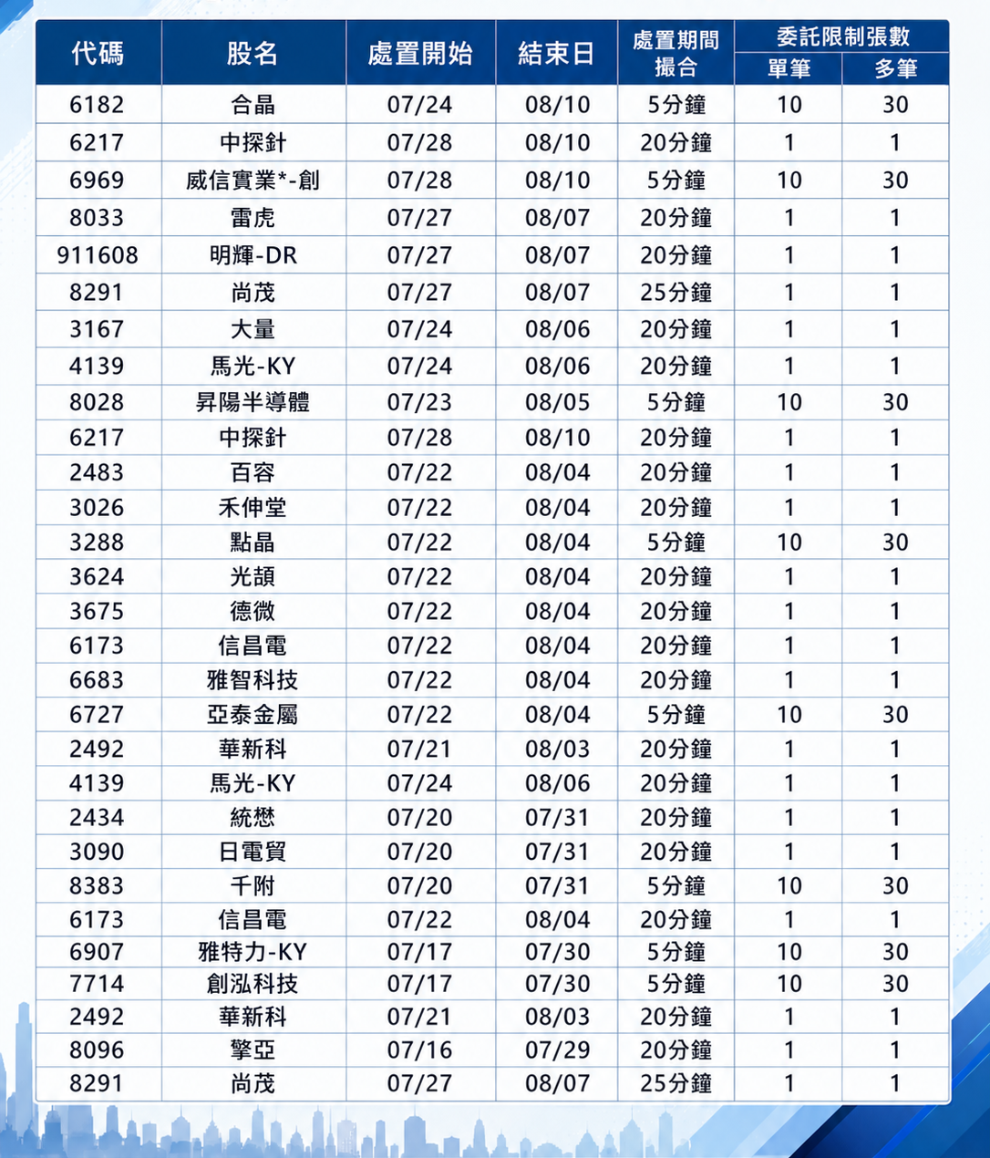根據國票投顧整理 (主圖)，截至7月29日止，市場共有29檔個股列入處置名單 圖: 國票投顧(資料來源) Chatgpt/製圖