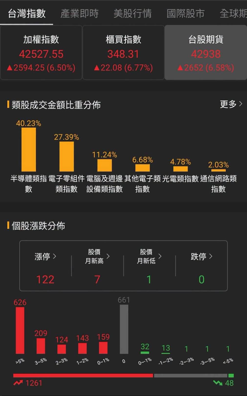 台股今天(31日)早盤表現總覽 圖: 擷取自籌碼小哥葛臉書粉專