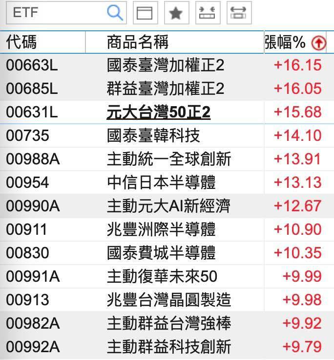 台股今天(31日)早盤主動ETF表現一覽 圖:波波流 投機指揮所粉專